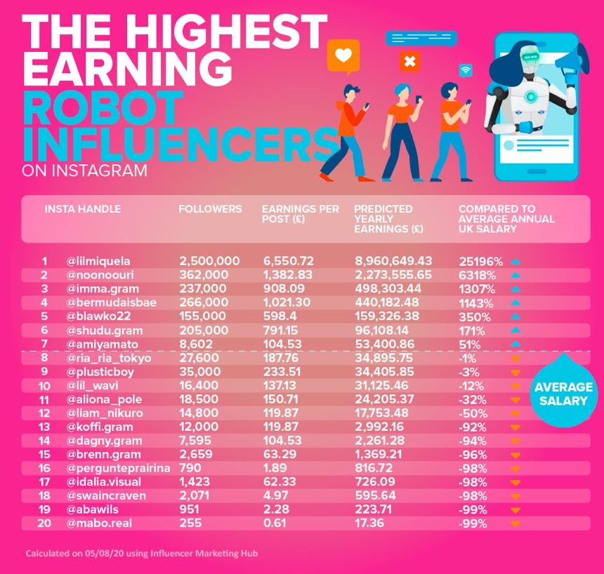 Table of highest earning robot influencers with @LilMiquela at number 1 with over £8 million yearly earnings