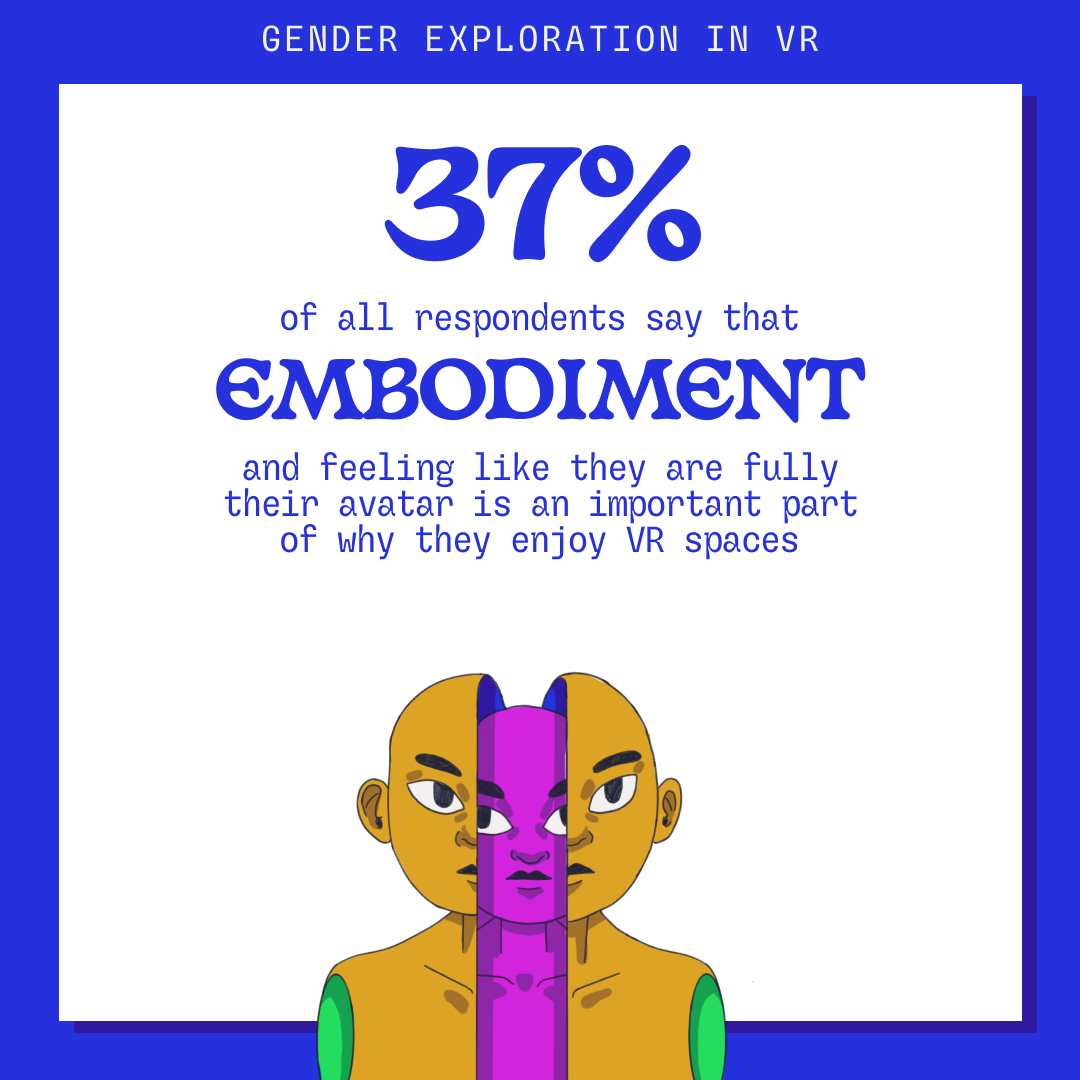 Statistic from study: 37% of respondents find embodiment and feeling fully themselves is an important reason for using VR